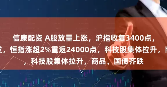 信康配资 A股放量上涨，沪指收复3400点，机器人概念爆发，恒指涨超2%重返24000点，科技股集体拉升，商品、国债齐跌
